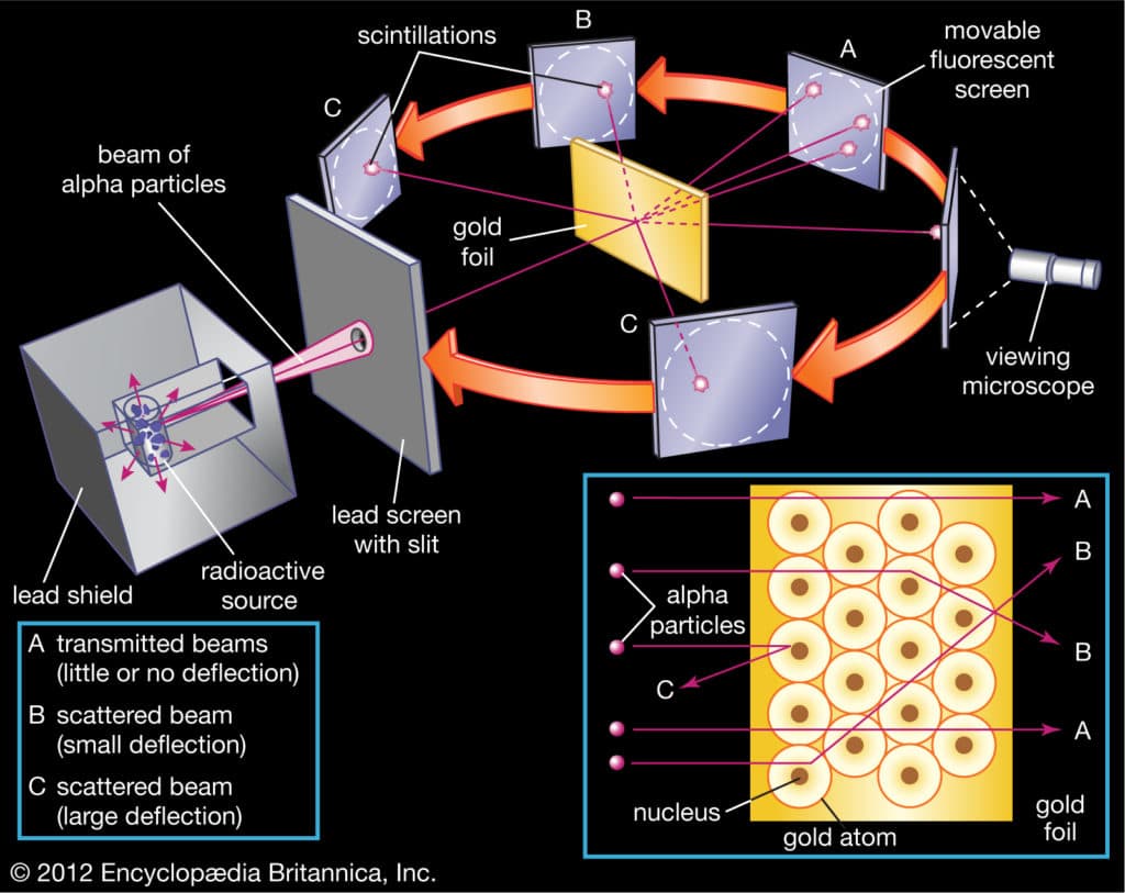 gold-foil-experiment-Diagram-Rutherford-JJ-atom-substance-1909-2-1024x813